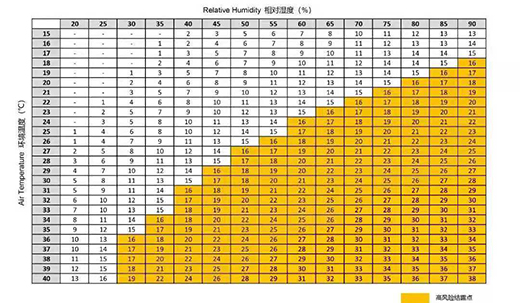 激光器环境温度、相对温度具体控制标准对照表